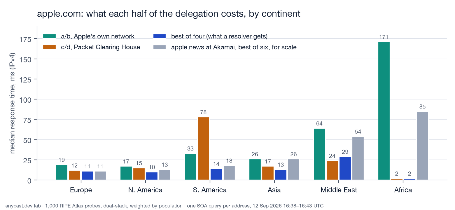 Grouped bars per continent: median response time for Apple's half, PCH's half, the best of all four, and Akamai for scale