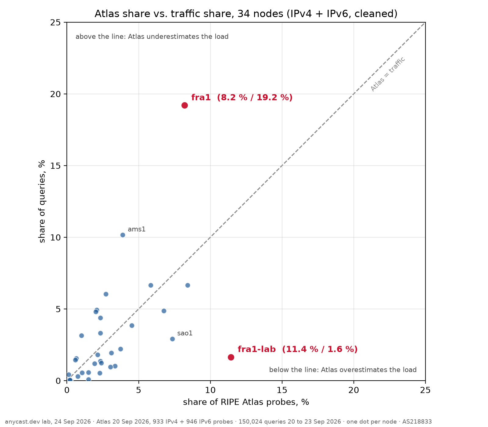 Scatter plot of the 34 lab nodes, share of Atlas probes against share of queries, with fra1 far above the dashed line of agreement and fra1-lab far below it.