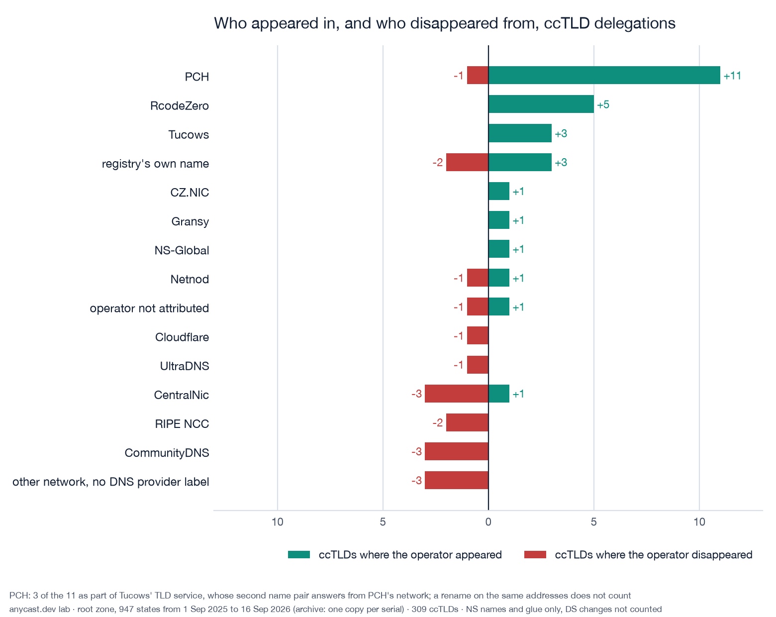 Diverging bar chart per operator: number of ccTLDs in which the operator appeared during the year to the right, number from which it disappeared to the left