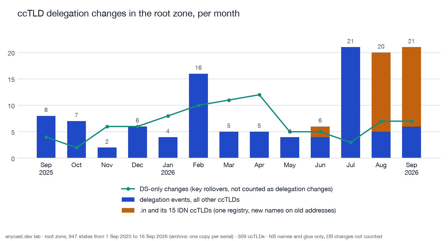 Bar chart of ccTLD delegation changes per month from September 2025 to September 2026, with the .in family shown as a separate segment and DS-only changes as a line