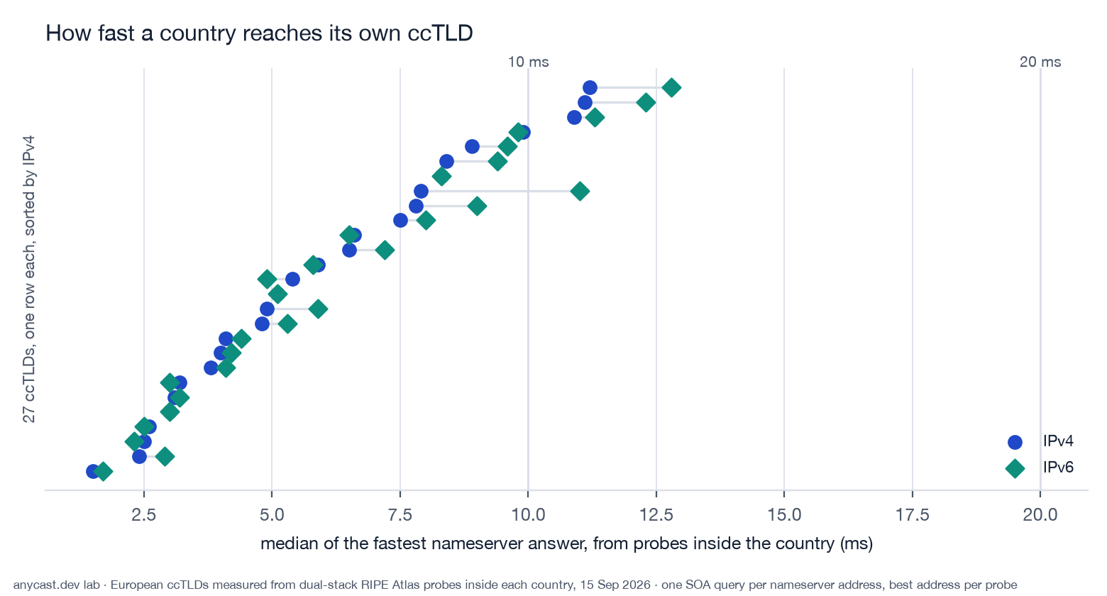 Dot plot with one row per ccTLD, 27 rows sorted by IPv4: median of the fastest nameserver answer from probes inside the country, IPv4 as dots and IPv6 as diamonds, all between 1.5 and 13 ms, with guide lines at 10 and 20 ms