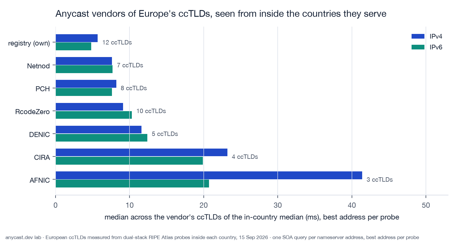 Horizontal bar chart, one IPv4 and one IPv6 bar per operator: registry's own servers, Netnod, PCH and RcodeZero between 5 and 10 ms; DENIC, CIRA and AFNIC between 12 and 41 ms; each operator labelled with the number of foreign ccTLDs it serves in this set