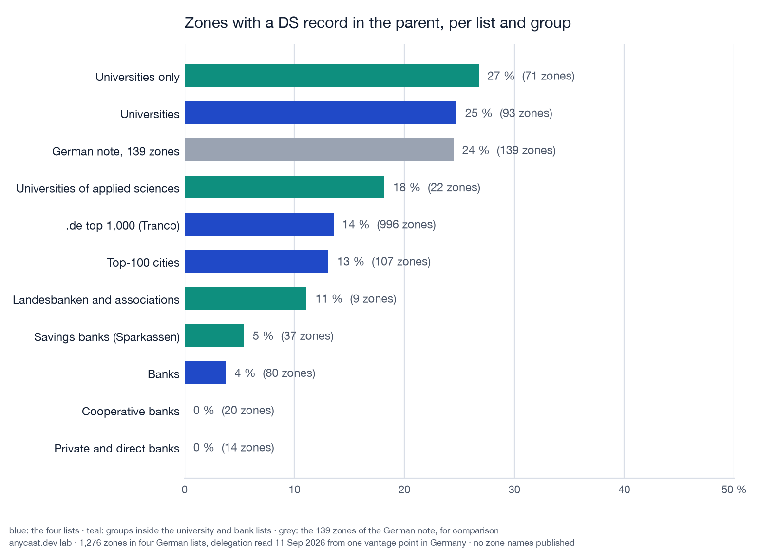 Horizontal bars of the share of zones with a DS record per list and per group inside the university and bank lists, with the German note for comparison
