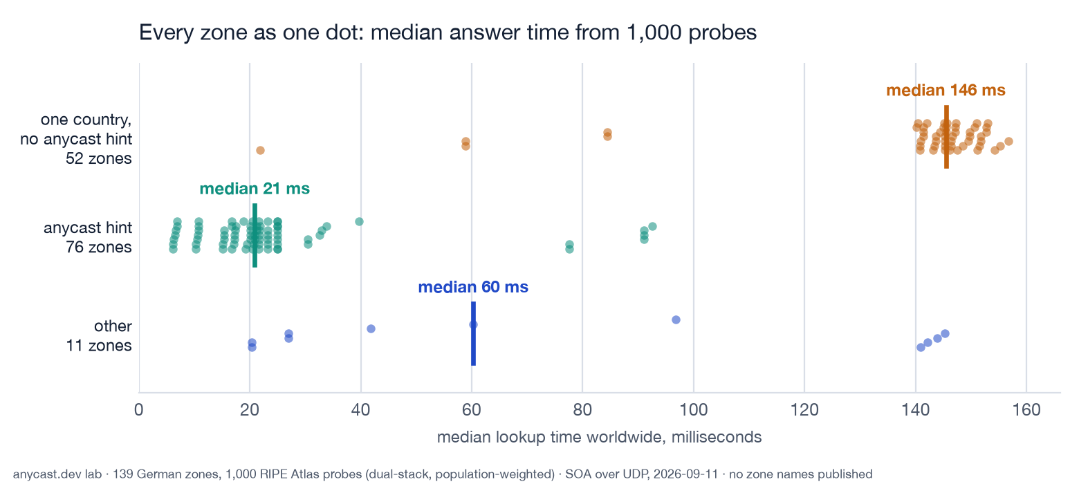 Dot plot of the 139 zones by worldwide median lookup time, in three rows: one country without anycast hint, anycast hint, other