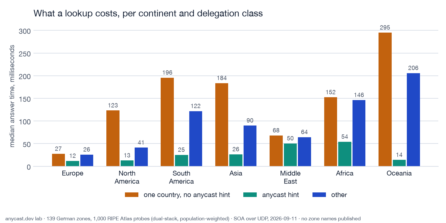 Grouped bar chart of median lookup time per continent for the three delegation classes