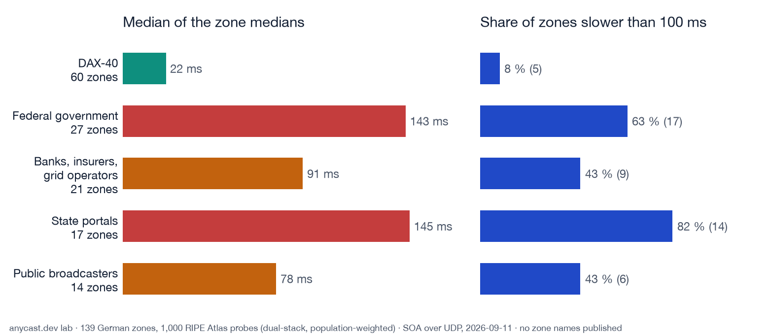 Two panels: median of the zone medians per group, and share of zones slower than 100 ms per group