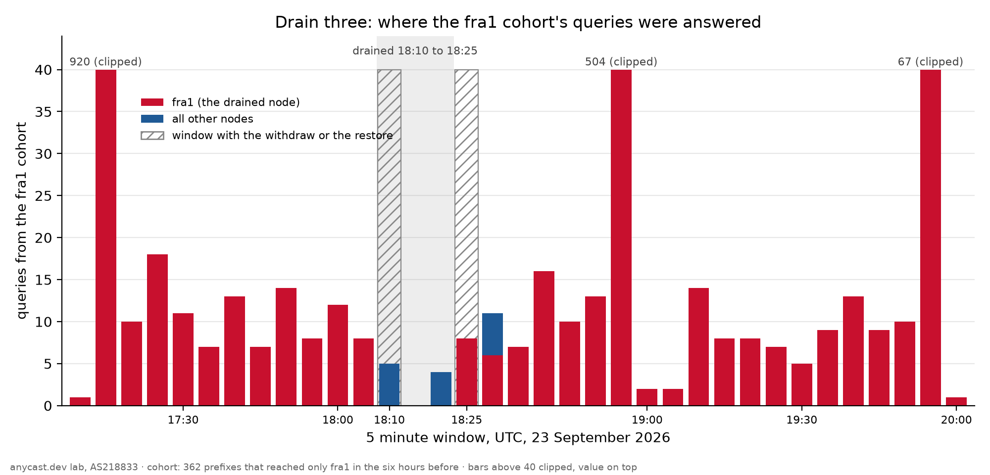 Bar chart of the fra1 cohort's queries per 5 minute window from 17:10 to 20:00 UTC. fra1 carries almost all of them, drops to zero during the drain from 18:10 to 18:25 while a handful appear at other nodes, and carries the cohort again from the first window after the restore.