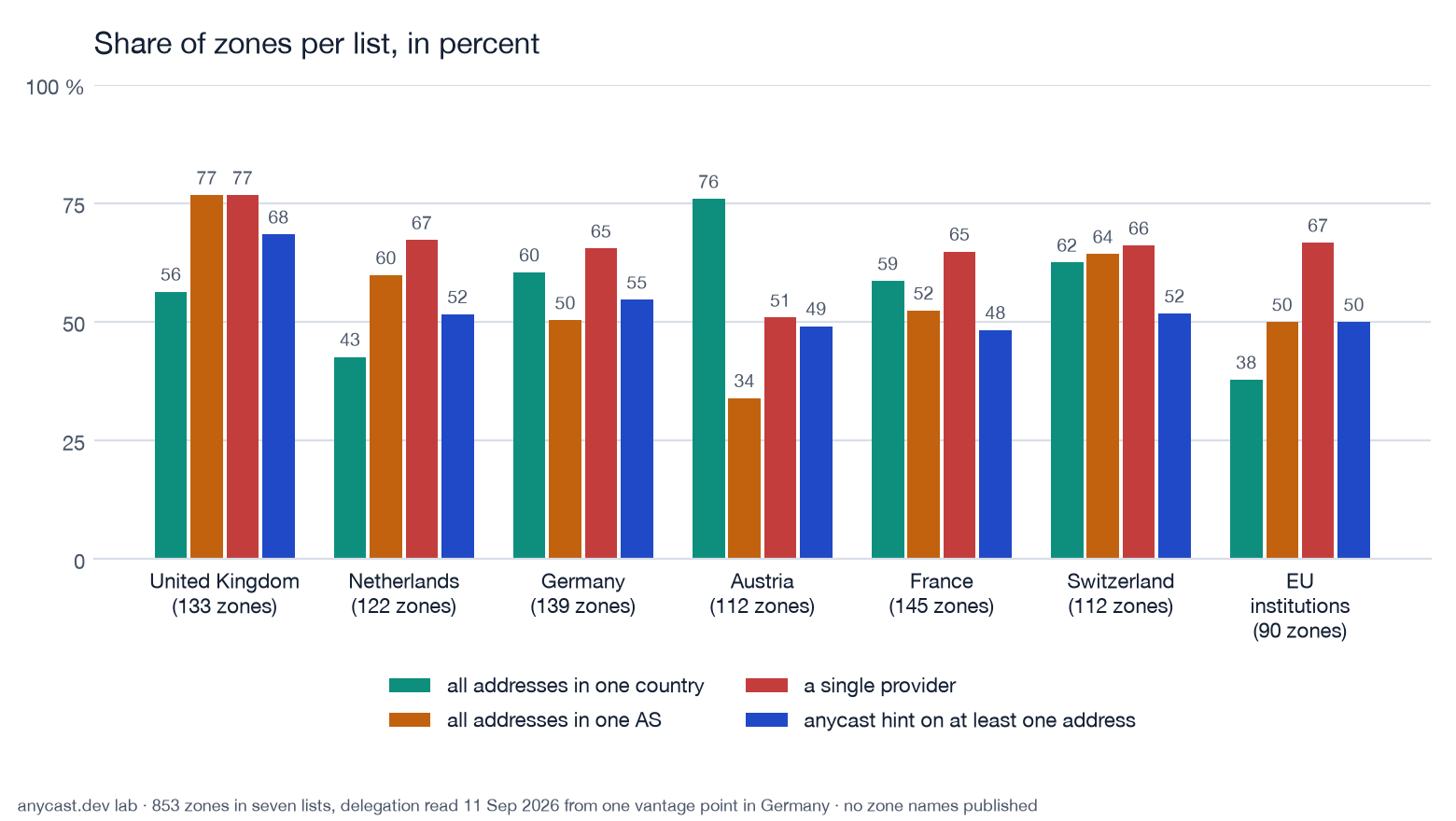 Grouped bars per list showing the share of zones with all addresses in one country, all addresses in one AS, a single provider, and an anycast hint on at least one address