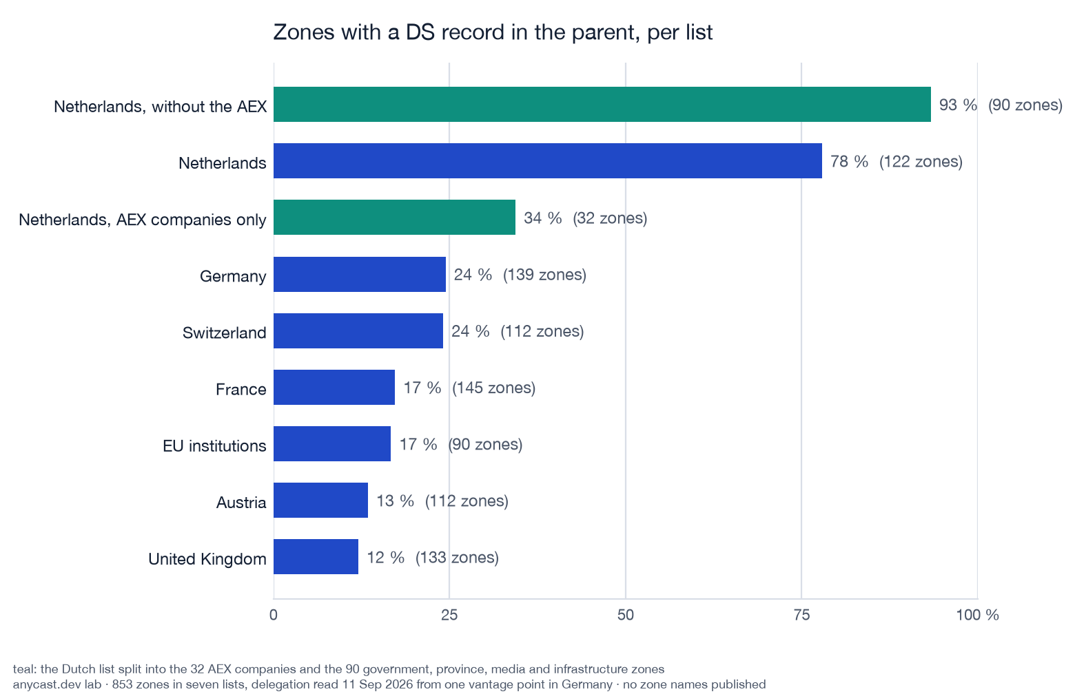 Horizontal bars of the share of zones with a DS record per list, with the Dutch list additionally split into AEX companies and the rest