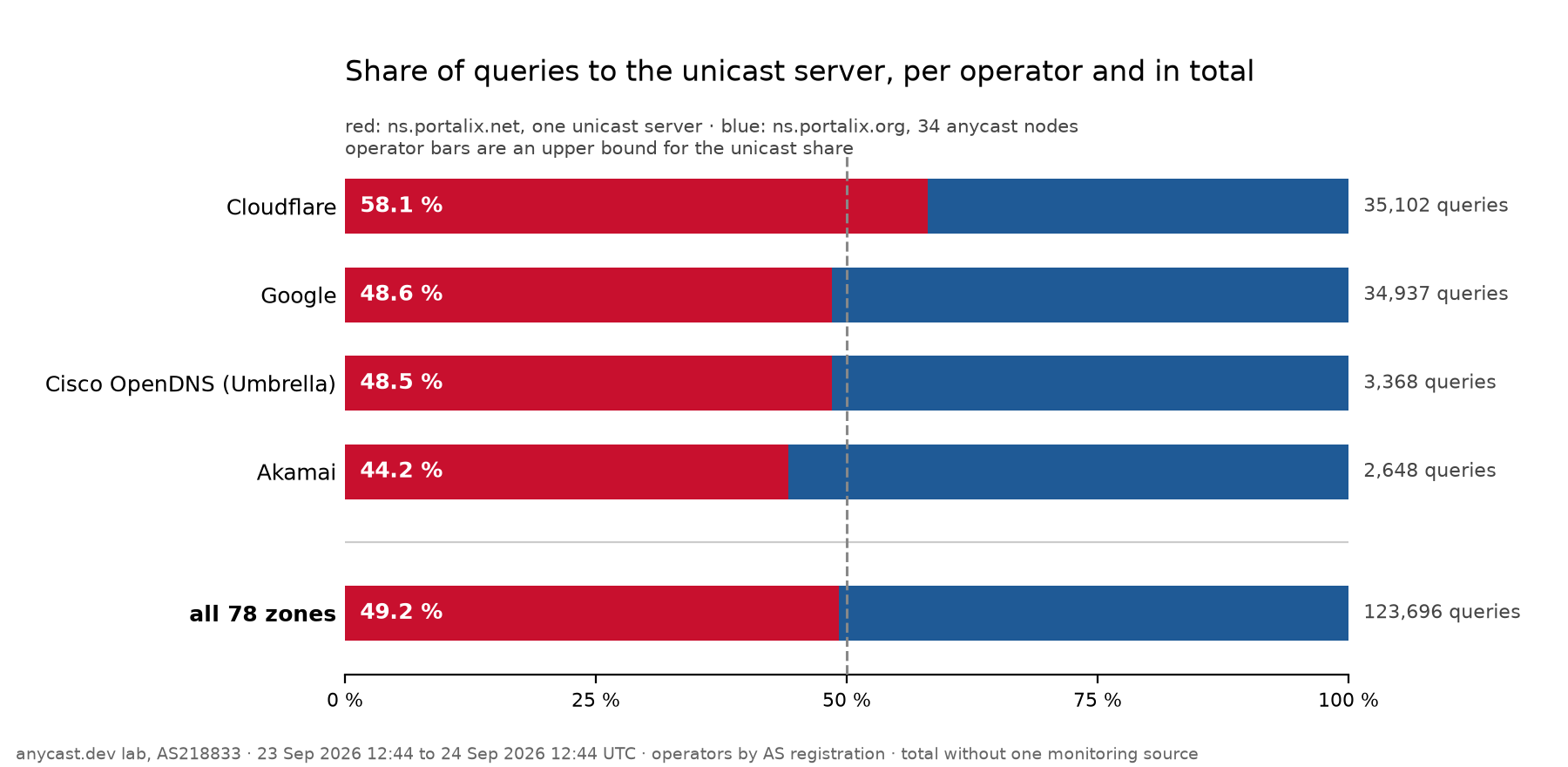 Horizontal 100 % bars: share of queries to the unicast server against the 34 anycast nodes. Cloudflare 58.1 %, Google 48.6 %, Cisco OpenDNS 48.5 %, Akamai 44.2 %, all 78 zones together 49.2 %, every bar close to the 50 % line.