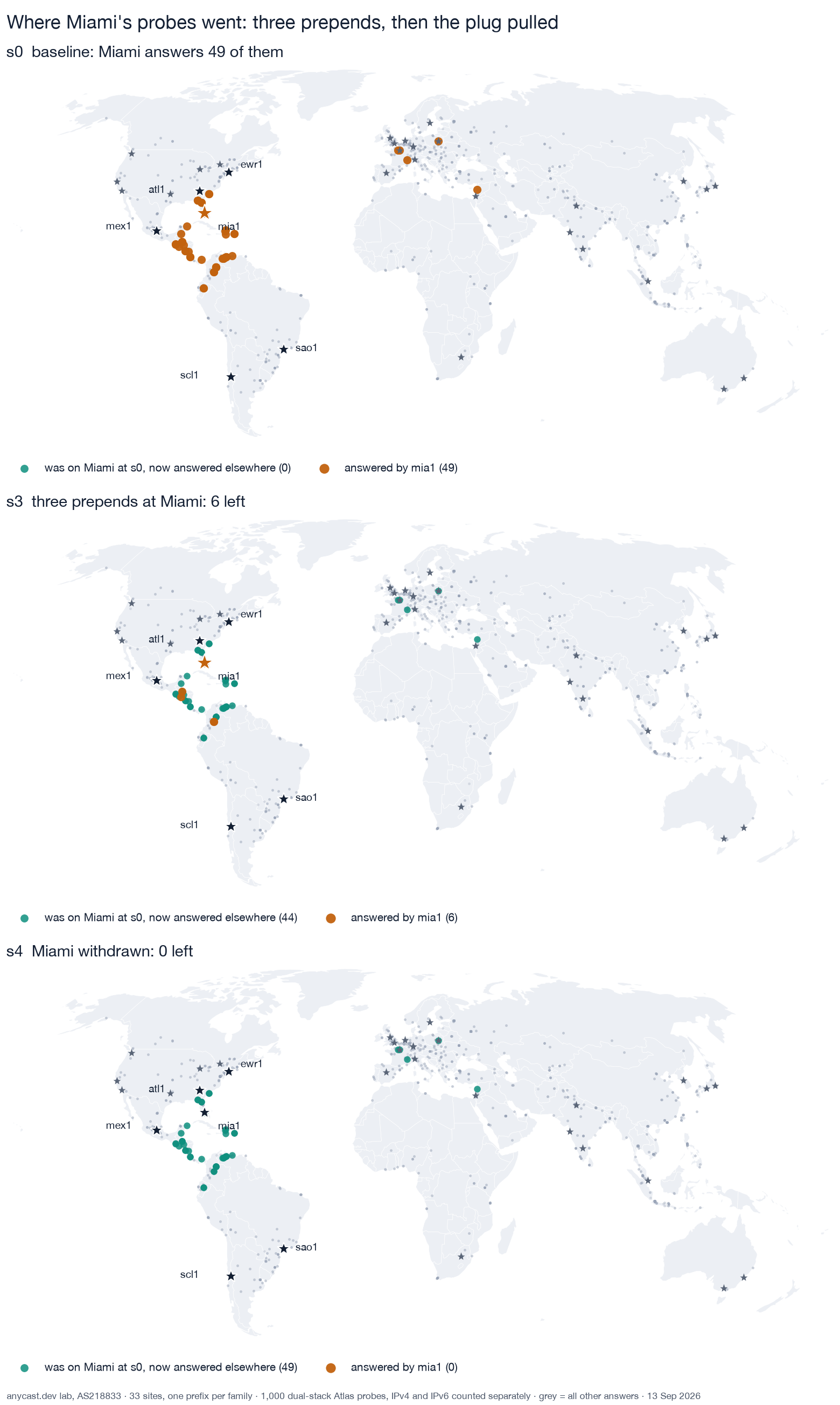 Three maps: at baseline Miami answers 49 probes in Central America, the Caribbean, Colombia and a few in Europe; after three prepends 6 are left; after the withdraw none.
