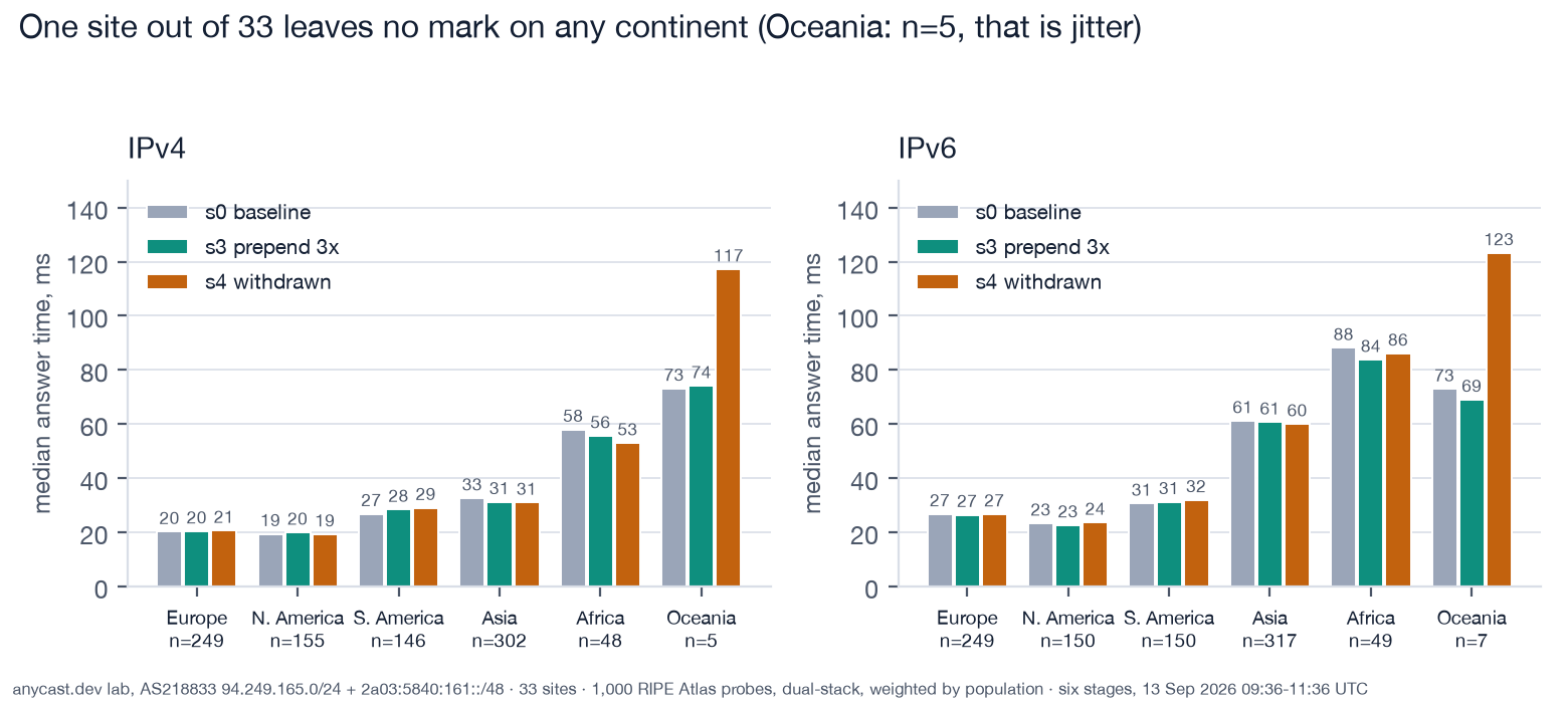 Median answer time per continent at baseline, after three prepends and after the withdraw, IPv4 and IPv6. All flat except Oceania with five probes.