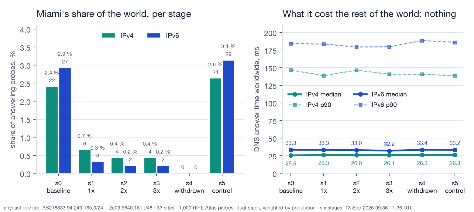 Left: Miami's share of answering probes per stage, IPv4 and IPv6. Right: worldwide median and p90 answer time per stage, flat throughout.