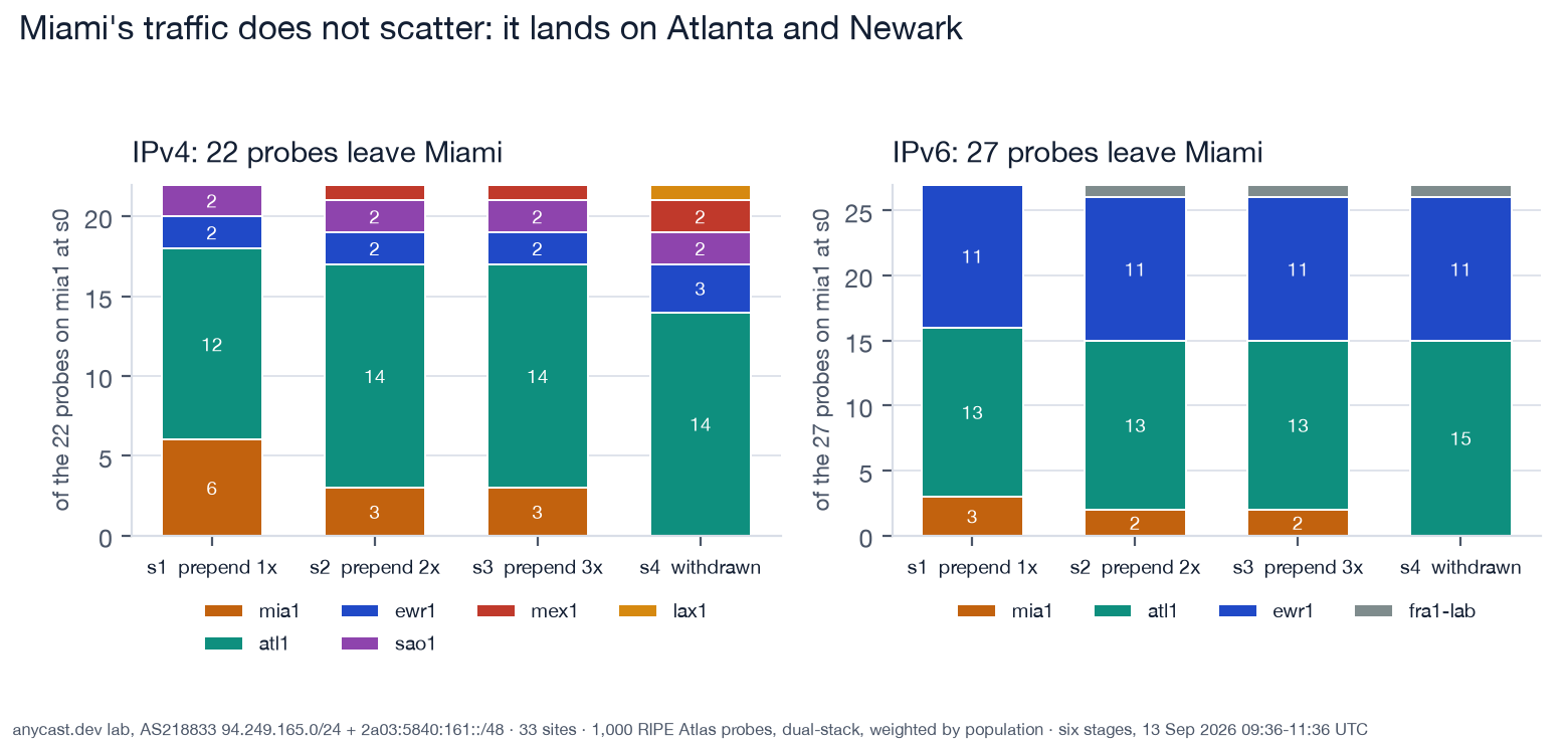 Stacked bars per stage: of the 22 IPv4 and 27 IPv6 probes on Miami at baseline, how many are on Miami, Atlanta, Newark, São Paulo, Mexico City, Los Angeles or the Frankfurt lab node at each later stage.