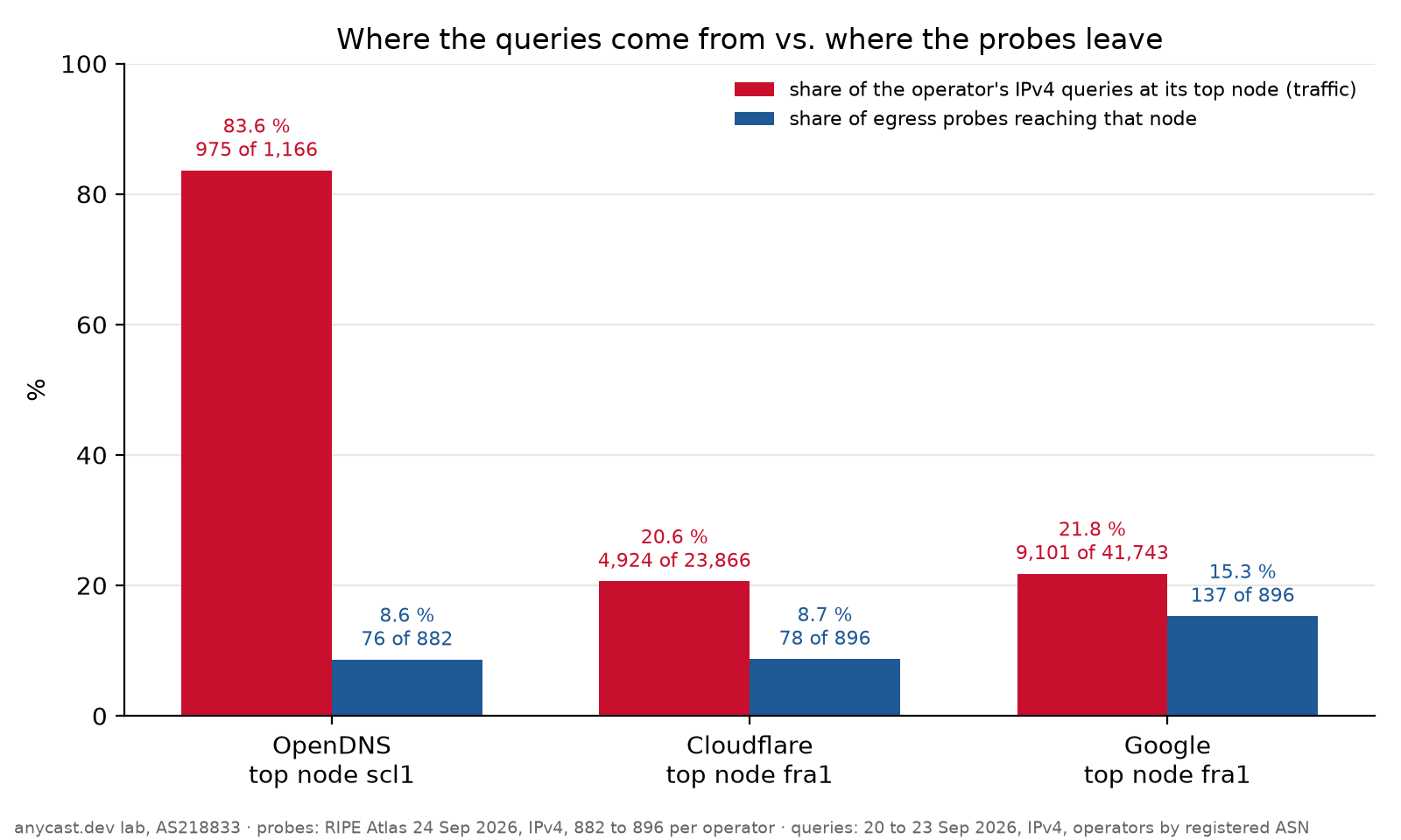 Grouped bar chart for OpenDNS, Cloudflare and Google. Red bars show the share of each operator's IPv4 queries that arrived at its top node: OpenDNS 83.6 % at scl1, Cloudflare 20.6 % at fra1, Google 21.8 % at fra1. Blue bars show the share of that operator's egress probes reaching the same node: 8.6 %, 8.7 % and 15.3 %.