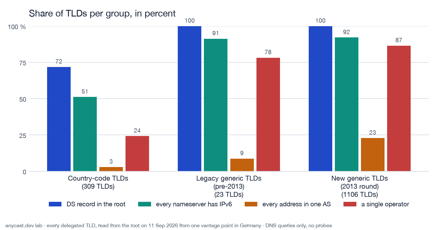 Grouped bars per group showing the share of TLDs with a DS record in the root, all nameservers with IPv6, all addresses in one AS, and a single operator