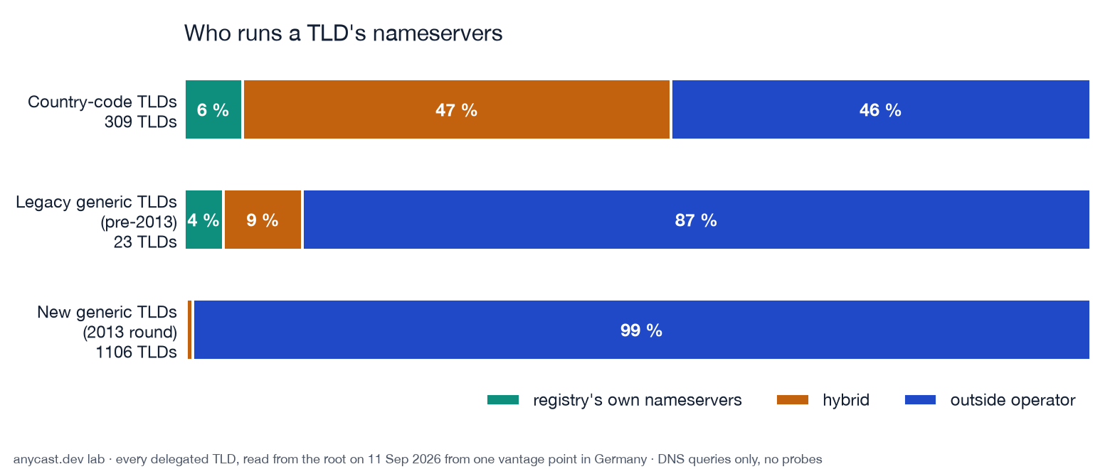 Stacked bars per group showing the share of TLDs whose nameservers are run by the registry itself, mixed, or by an outside operator