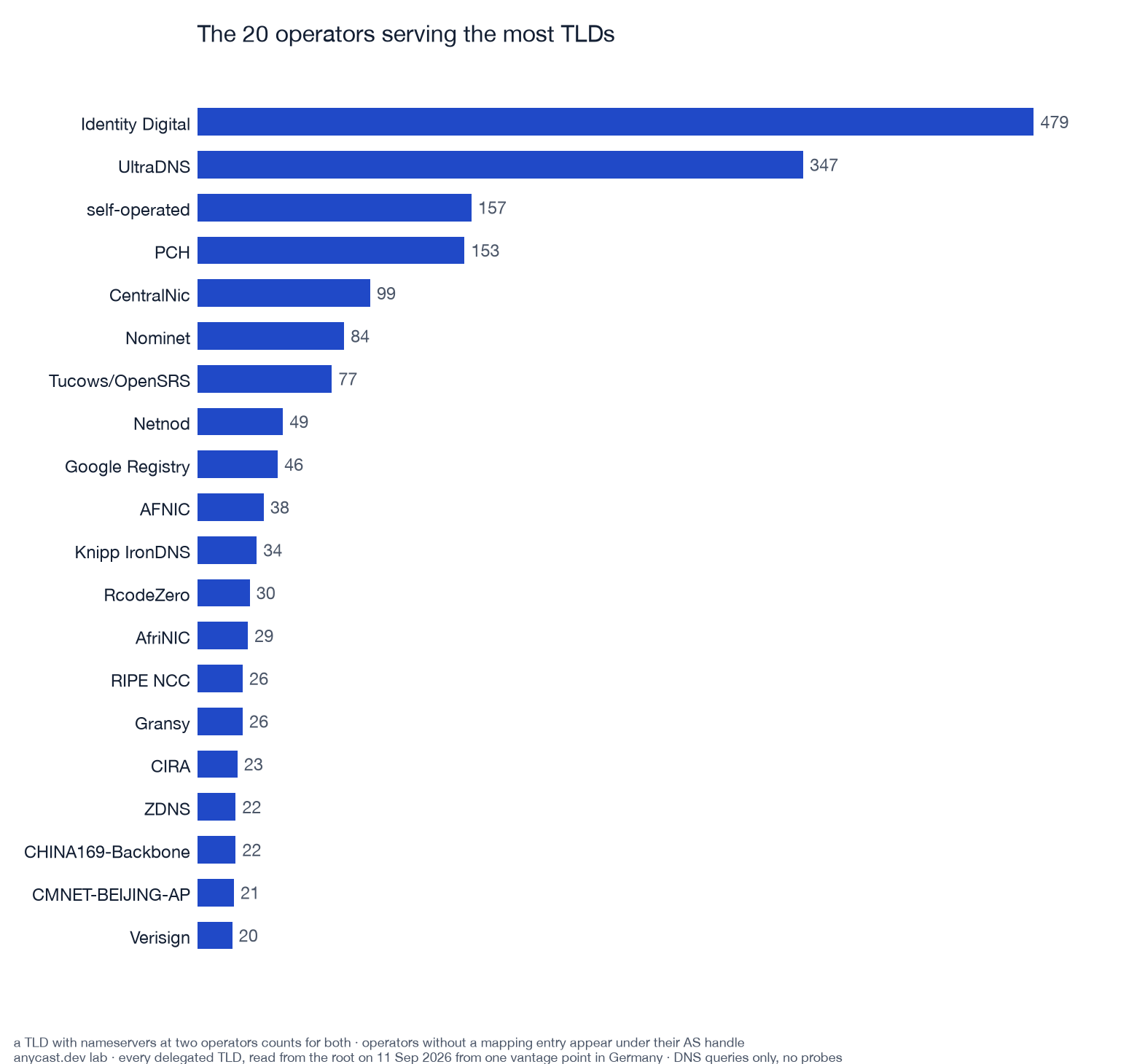 Horizontal bars of the twenty operators serving the most TLDs, in descending order