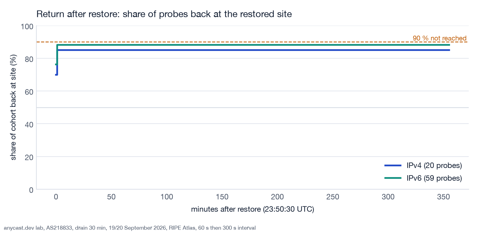 Return curve after the restore: the share of each cohort back at the restored site rises to 85 % on IPv4 and 88 % on IPv6 within the first two minutes and stays flat for the remaining six hours, never crossing the 90 % line.